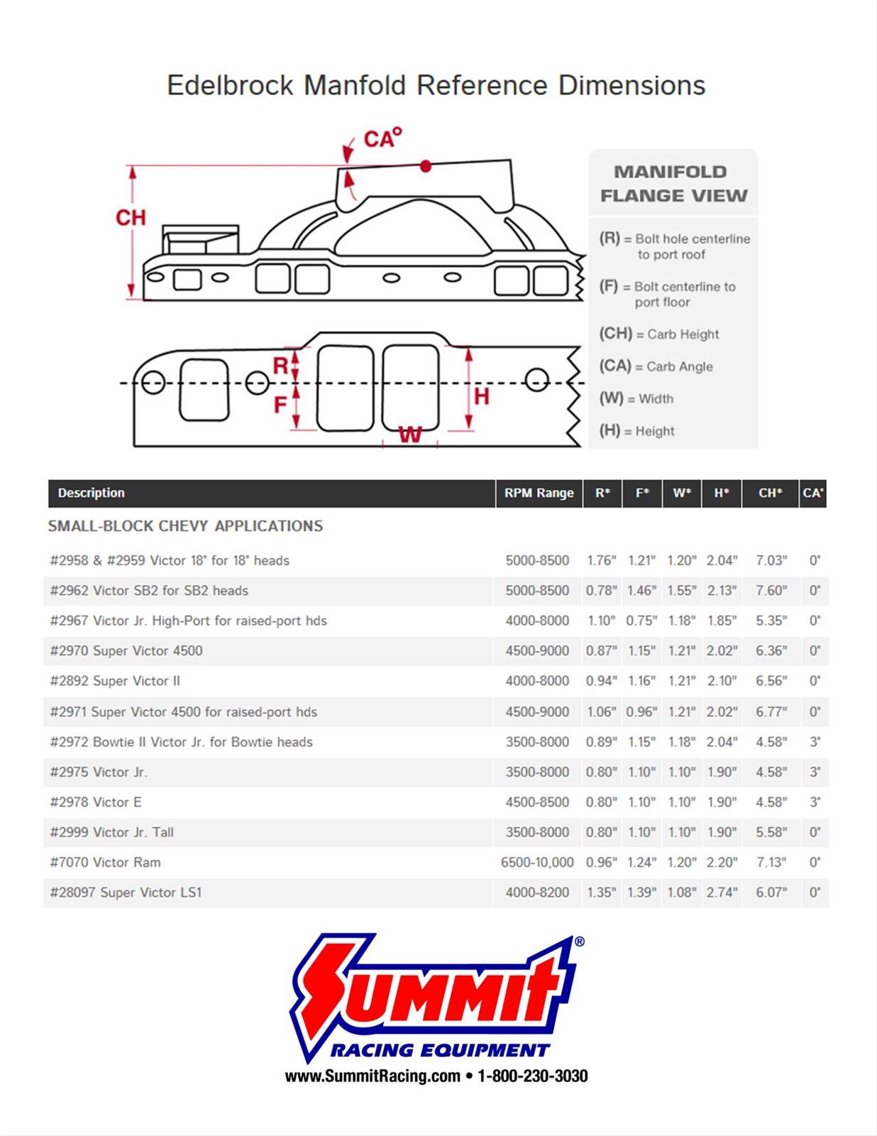 Edelbrock 2975 Edelbrock Victor Jr. Intake Manifolds - Zander Auto Parts