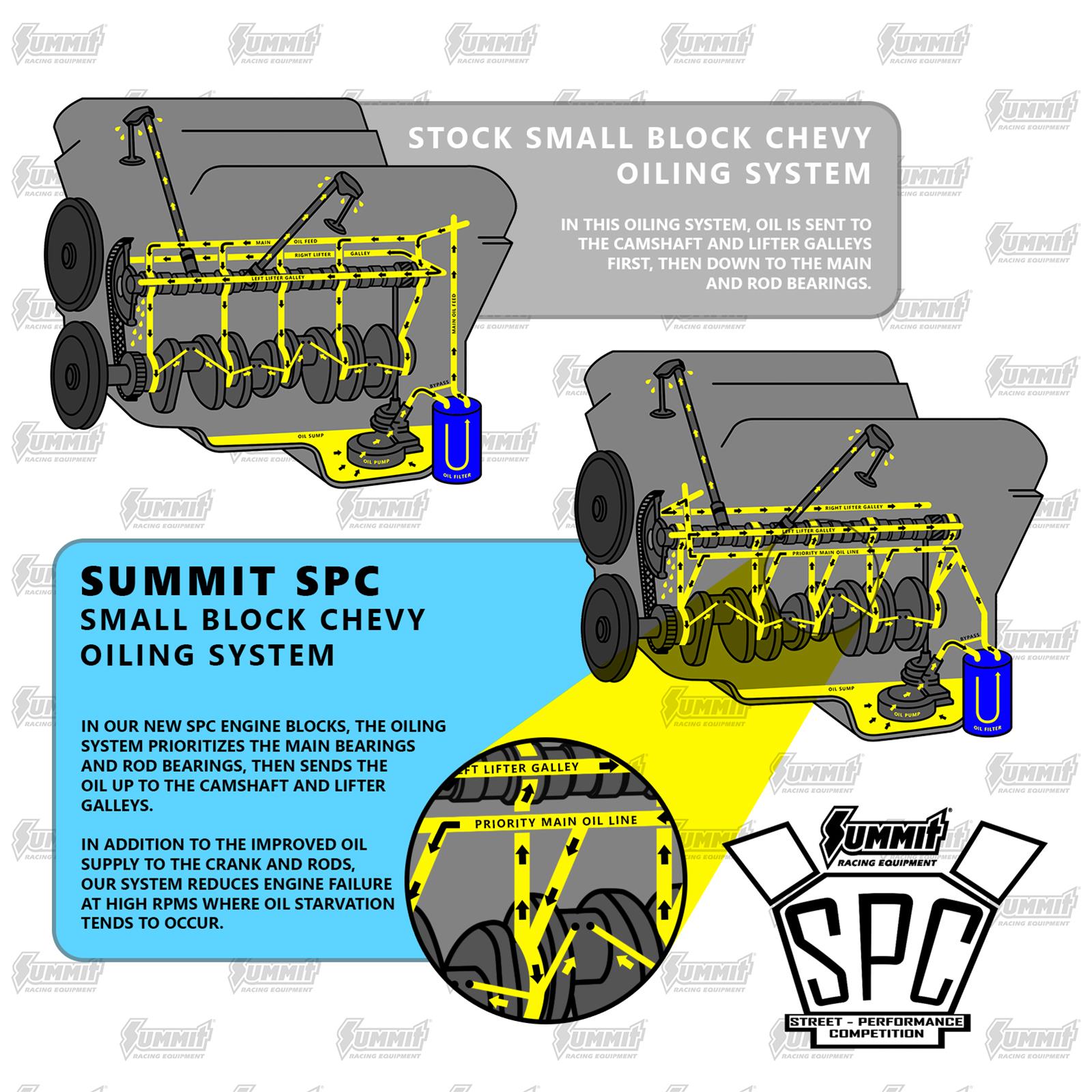 Summit Racing SUM-150200 Summit Racing™ SPC Engine Blocks - Zander Auto Parts