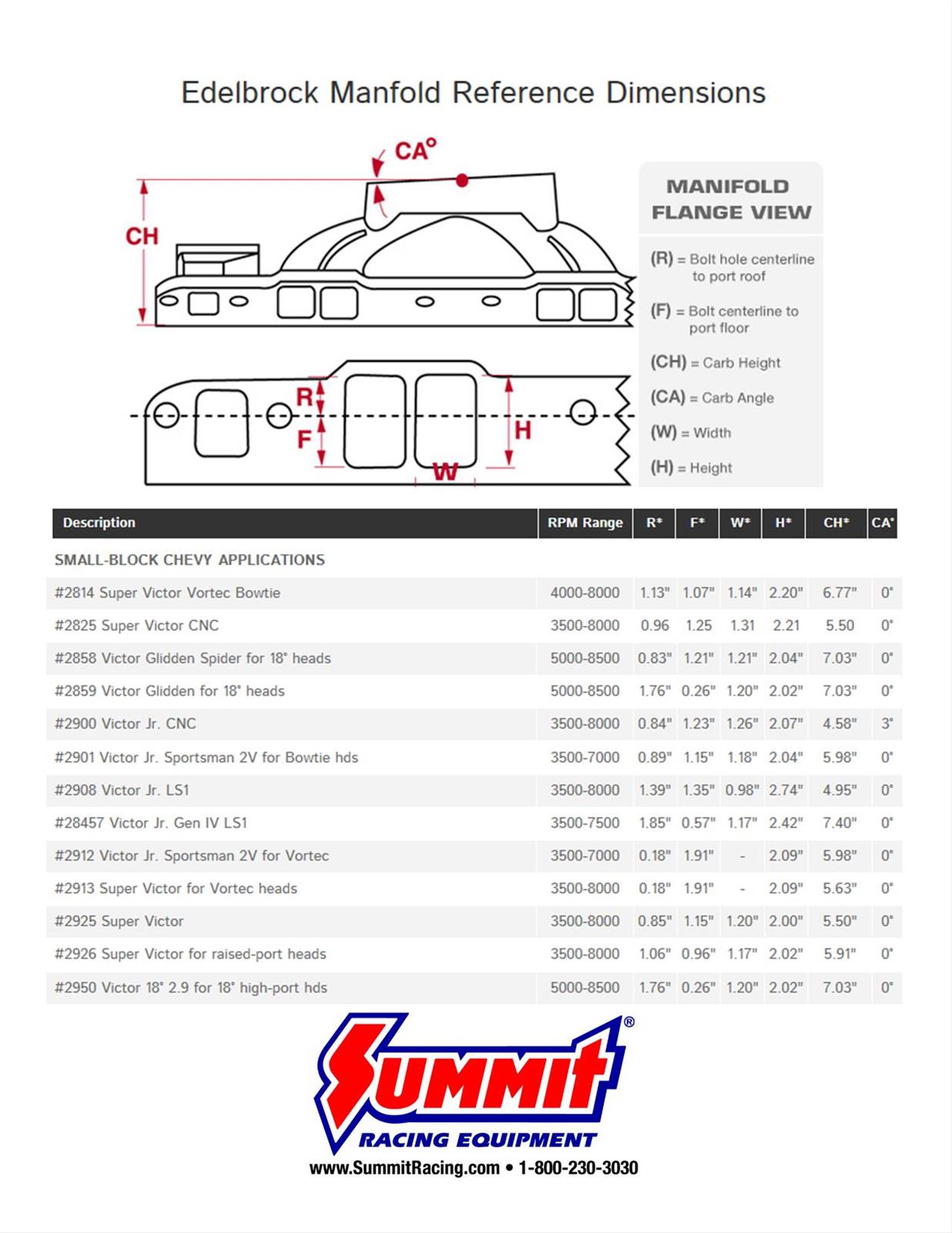 Edelbrock 28457 Edelbrock Victor Jr. Carbureted Intake Manifolds - Zander Auto Parts