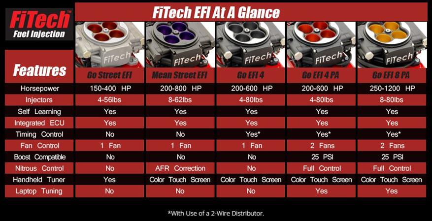 FiTech Fuel Injection 31002 FiTech Go EFI 4 600 HP Self-Tuning Fuel Injection Systems - Zander Auto Parts