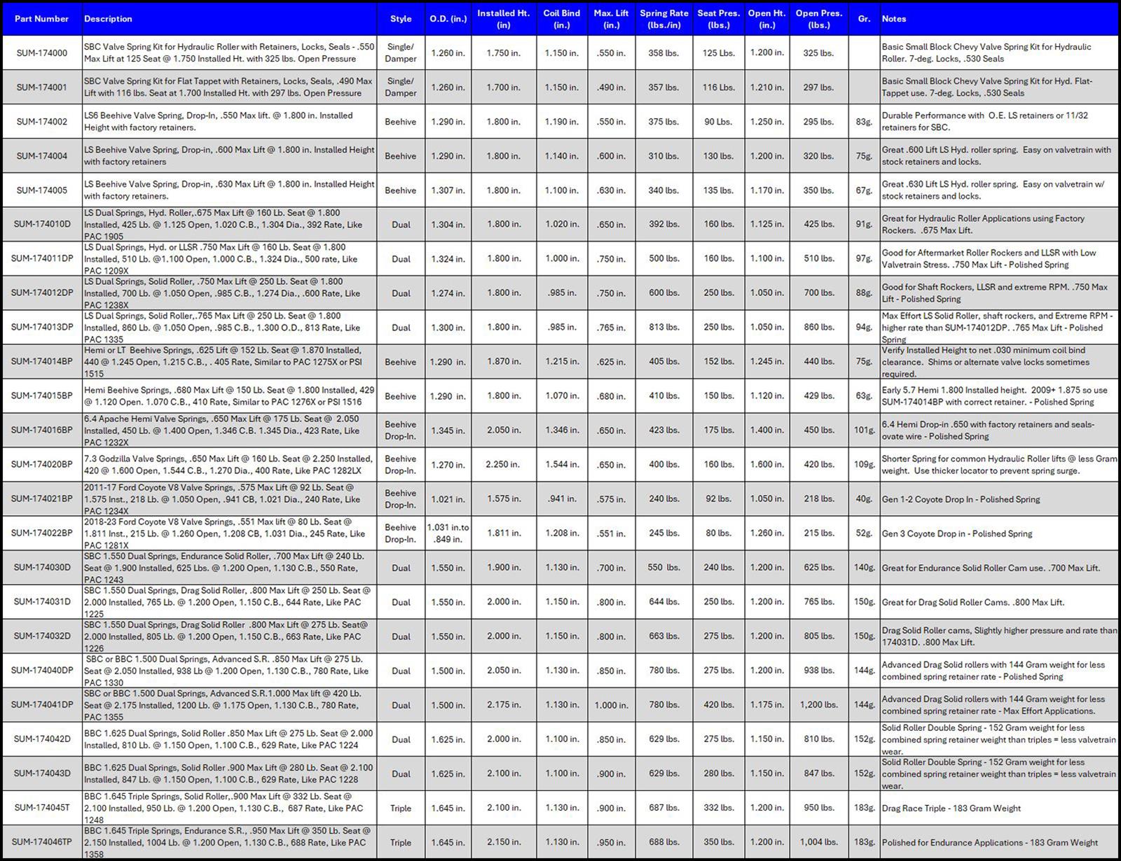Summit Racing SUM-174001 Summit Racing™ Valve Spring and Retainer Kits - Zander Auto Parts